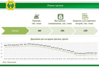 Ринок гречки
Урожай,
тис. тонн
Зокрема для харчових
потреб, тис. тонн
Внутрішнє
споживання, тис. тонн
Гречка 185 151 135
28,87 29,13 29,08 29,19 29,4 29,5 29,76 29,55 29,35 29,05 28,64 28,36
27,62 27,26
26,78
26,17
25,69
25,09
24,15 23,95 23,92 24,29 24,25 24,2
23
25
27
29
31
10,01 20,01 30,01 10,02 20,02 28,02 10,03 20,03 30,03 10,04 20,04 27,04 10,05 19,05 30,05 9,06 20,06 30,06 20,07 31,07 10,08 21,08 30,08 11,09
Динаміка цін на крупи гречані, грн/кг
Дані: Держстат
 
