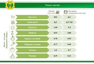 Ринок овочів
Урожай,
млн тонн
Внутрішнє
cпоживання, млн тонн
Картопля 20,5 6,3
Інші овочі 8,3 6,7-7,0
Капуста 1.68 1.5
Цибуля 0.93 0.88
Буряк столовий 0.78 0.55
Морква столова 0.77 0.65
Томати 1,8 0,7
Часник 0,19 0,12
Овочі–складові
«борщовогонабору»
 
