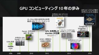 3
GPU コンピューティング 10年の歩み
2006 2008 2012 20162010 2014
Fermi: 世界初の
HPC 用 GPU
オークリッジ国立研究所の世界
最速 GPU スーパーコンピュータ
世界初の HIV カプシドの
原子モデルシミュレーション
GPU AI システムが碁の
世界チャンピオンを破る
スタンフォード大学が GPU
を利用した AI マシンを構築
世界初のヒトゲノムの
3次元マッピングCUDA 発表
世界初の GPU
Top500 システム
Google が
ImageNet で
人間を超える
H1N1 の異変の
仕組みを解明
GPU を利用した
AlexNet が圧勝
 