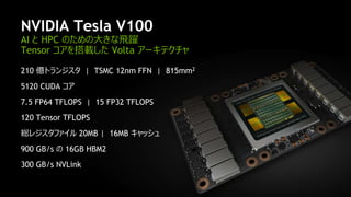 9
NVIDIA Tesla V100
AI と HPC のための大きな飛躍
Tensor コアを搭載した Volta アーキテクチャ
210 億トランジスタ | TSMC 12nm FFN | 815mm2
5120 CUDA コア
7.5 FP64 TFLOPS | 15 FP32 TFLOPS
120 Tensor TFLOPS
総レジスタファイル 20MB | 16MB キャッシュ
900 GB/s の 16GB HBM2
300 GB/s NVLink
 