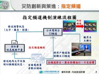 消防署
訊息服務平臺
公共電視台
13頻道
發送預警訊息
(文字、圖表、影像)
發送跑馬文字及強
制切換頻道訊息。 有線電視業
者數位頭端
指定頻道機制
觀眾自
主轉台
將用戶頻道強
制轉至13頻道
指定頻道機制演練流程圖所有
頻道
各頻道節目、廣告持續進行，不受影響
資料來源 : 內政部消防署 2
災防創新與策進：指定頻道
 