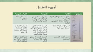 ‫التظليل‬ ‫أجهزة‬
‫مميزاتها‬‫أفقية‬‫عمودية‬‫عمودية‬ ‫و‬ ‫أفقية‬
‫الجهة‬ ‫في‬ ‫إستخدامها‬ ‫يفضل‬
(‫الجنوبية‬)
-‫األفقية‬‫المائلة‬‫من‬ ‫أفضل‬
‫القائمة‬
‫في‬ ‫إستخدامها‬ ‫يفضل‬
‫الواجهات‬(‫و‬ ‫الشرقية‬
‫الشمالية‬ ‫و‬ ‫الغربية‬)
‫أي‬ ‫تناسب‬‫إتجاه‬
‫جغرافي‬
‫للحائط‬ ‫الموازية‬ ‫الشرائح‬
‫الهواء‬ ‫بمرور‬ ‫تسمح‬
‫على‬ ‫المائلة‬ ‫الرأسية‬
‫عن‬ ‫فصلها‬ ‫يفضل‬ ‫الحائط‬
‫تنقل‬ ‫ال‬ ‫حتى‬ ‫الحائط‬
‫إلى‬ ‫بالحمل‬ ‫الحرارة‬
‫المبنى‬ ‫غالف‬ ‫مجمل‬
‫العمودية‬‫و‬ ‫الثابتة‬
‫المتحركة‬ ‫األفقية‬
‫مسق‬ ‫أكبر‬ ‫تعطينا‬‫ط‬
‫متغير‬ ‫ظل‬
‫الشمس‬ ‫أشعة‬ ‫تحجب‬
‫المنخفضة‬
‫يمكن‬ ‫المتحركة‬ ‫الرأسية‬‫ها‬
‫مساحة‬ ‫كافة‬ ‫تظليل‬
‫الحائط‬
‫وسائ‬ ‫أفضل‬ ‫تعتبر‬‫ل‬
‫التظليل‬‫في‬ ‫خاصة‬
‫الحارة‬ ‫المناطق‬
 