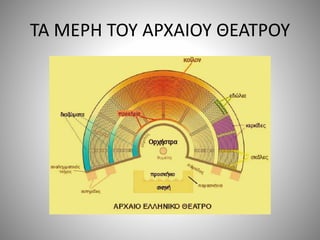 ΤΑ ΜΕΡΗ ΤΟΥ ΑΡΧΑΙΟΥ ΘΕΑΤΡΟΥ
 