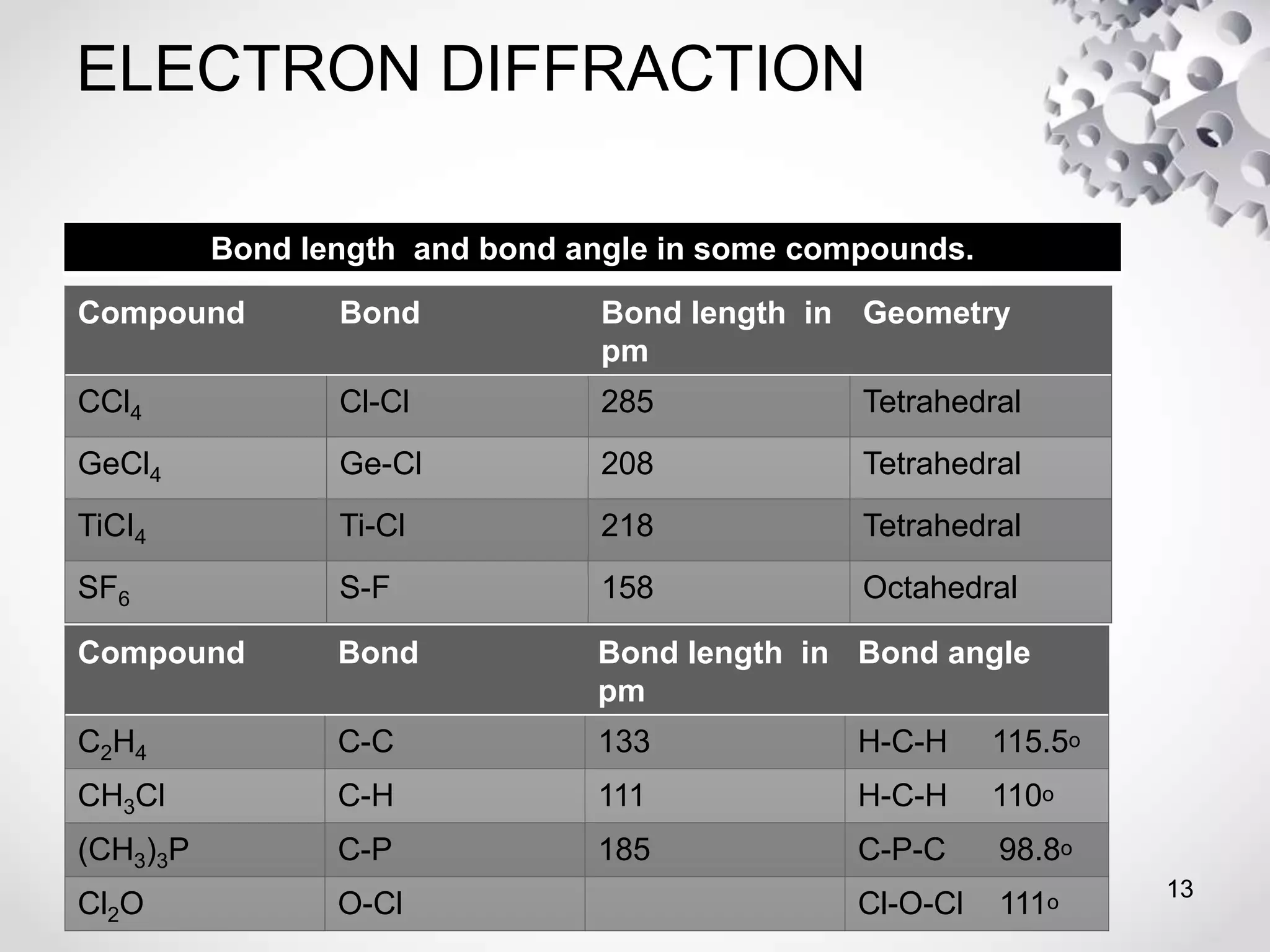 ELECTRON DIFFRACTION
Bond length and bond angle in some compounds.
13
Compound Bond Bond length in
pm
Geometry
CCl4 Cl-Cl 285 Tetrahedral
GeCl4 Ge-Cl 208 Tetrahedral
TiCI4 Ti-Cl 218 Tetrahedral
SF6 S-F 158 Octahedral
Compound Bond Bond length in
pm
Bond angle
C2H4 C-C 133 H-C-H 115.5o
CH3Cl C-H 111 H-C-H 110o
(CH3)3P C-P 185 C-P-C 98.8o
Cl2O O-Cl Cl-O-Cl 111o
 