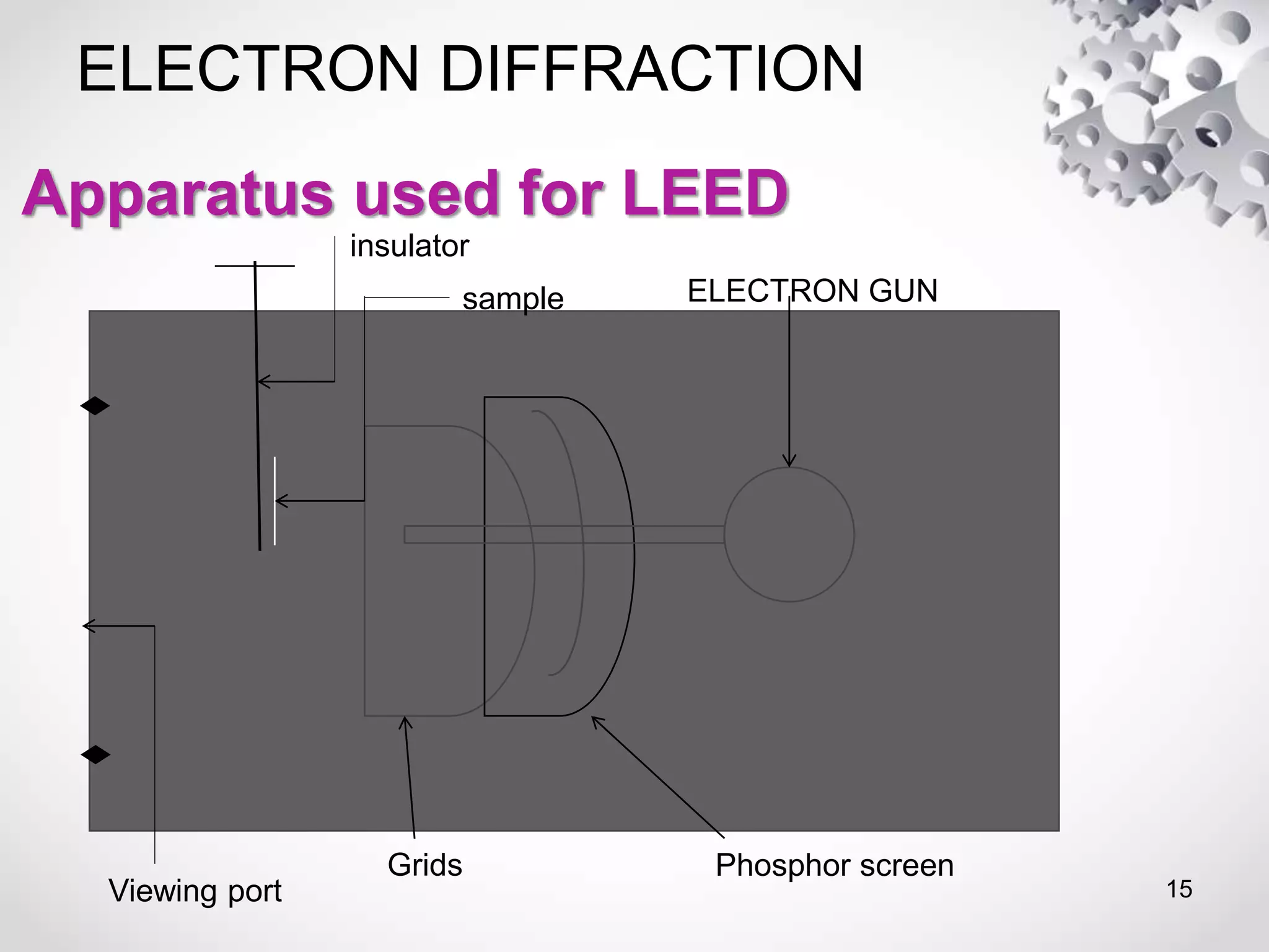 ELECTRON DIFFRACTION
15
ELECTRON GUN
Phosphor screenGrids
sample
insulator
Viewing port
Apparatus used for LEED
 