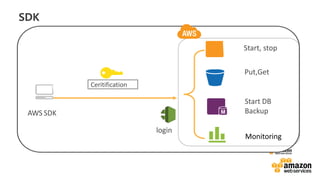 vv
SDK
Start, stop
Put,Get
Start DB
BackupAWS SDK
Ceritification
login
Monitoring
 