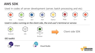 vv
AWS SDK
Used in codes of server development (server, batch processing and etc)
Android iOS
Java NodeJS .NET PHP Python Ruby
Javascript
in
Browser
Used in codes running on the client side, the end user's terminal or service
Client side SDK
C++ Go
IDE toolkit
Eclipse Visual Studio
 