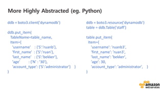 vv
More Highly Abstracted (eg. Python)
ddb = boto3.client('dynamodb’)
ddb.put_item(
TableName=table_name,
Item={
'username' : {'S':'ruanb'},
'first_name' : {'S':'ruan'},
'last_name' : {'S':'bekker'},
'age' : {'N' : '30'},
'account_type': {'S':'administrator'} }
)
ddb = boto3.resource('dynamodb’)
table = ddb.Table('staff')
table.put_item(
Item={
'username': 'ruanb3',
'first_name': 'ruan3',
'last_name': 'bekker',
'age': 30,
'account_type': 'administrator', }
)
 