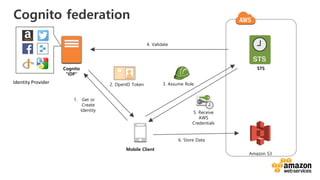 v
Cognito federation
STS
5. Receive
AWS
Credentials
3. Assume Role2. OpenID Token
Mobile Client
Cognito
“IDP”
1. Get or
Create
Identity
4. Validate
Amazon S3
6. Store Data
Identity Provider
 
