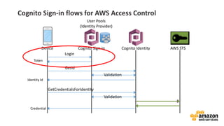 vv
Cognito Sign-in flows for AWS Access Control
Device Cognito Identity AWS STS
Login
GetId
Validation
Validation
GetCredentialsForIdentity
Cognito Sign-in
Token
Identity Id
Credential
User Pools
(Identity Provider)
 