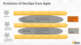 Provision Configure Orchestrate Deploy Report Monitor
DevOps
• Continuous Integration
• Continuous Deployment
• IT Automation
• Application Management
Evolution of DevOps from Agile
Business Case Requirements Use Case Features Plan Go to market
Business
Design Code Refactor Unit Test Bug Fix Deploy
Developers
(application)
IT Operations
(infrastructure
)
Agile
Development
• Iterative development
• Scrum, sprints, stories
• Velocity
Business
Agility
IT
Agility
 