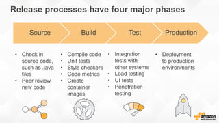 • Integration
tests with
other systems
• Load testing
• UI tests
• Penetration
testing
Release processes have four major phases
Source Build Test Production
• Check in
source code,
such as .java
files
• Peer review
new code
• Compile code
• Unit tests
• Style checkers
• Code metrics
• Create
container
images
• Deployment
to production
environments
 
