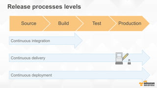 Release processes levels
Source Build Test Production
Continuous integration
Continuous delivery
Continuous deployment
 