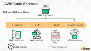 AWS Code Services
Source Build Test Production
Third Party
Tooling
Software Release Steps:
AWS CodeCommit AWS CodeBuild AWS CodeDeploy
AWS CodePipeline
AWS CodeStar Project Management
 