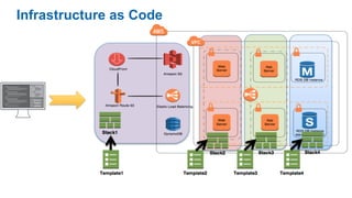 Infrastructure as Code
 