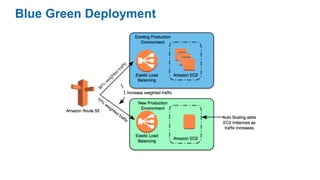 Blue Green Deployment
 