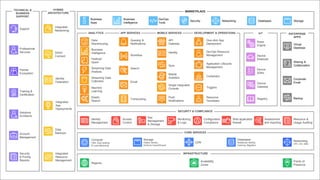 ENTERPRISE
APPS
DEVELOPMENT & OPERATIONSMOBILE SERVICESAPP SERVICESANALYTICS
Data
Warehousing
Hadoop/
Spark
Streaming Data
Collection
Machine
Learning
Elastic
Search
Virtual
Desktops
Sharing &
Collaboration
Corporate
Email
Backup
Queuing &
Notifications
Workflow
Search
Email
Transcoding
One-click App
Deployment
Identity
Sync
Single Integrated
Console
Push
Notifications
DevOps Resource
Management
Application Lifecycle
Management
Containers
Triggers
Resource
Templates
TECHNICAL &
BUSINESS
SUPPORT
Account
Management
Support
Professional
Services
Training &
Certification
Security
& Pricing
Reports
Partner
Ecosystem
Solutions
Architects
MARKETPLACE
Business
Apps
Business
Intelligence
Databases
DevOps
Tools
NetworkingSecurity Storage
Regions
Availability
Zones
Points of
Presence
INFRASTRUCTURE
CORE SERVICES
Compute
VMs, Auto-scaling,
& Load Balancing
Storage
Object, Blocks,
Archival, Import/Export
Databases
Relational, NoSQL,
Caching, Migration
Networking
VPC, DX, DNS
CDN
Access
Control
Identity
Management
Key
Management
& Storage
Monitoring
& Logs
Assessment
and reporting
Resource &
Usage Auditing
SECURITY & COMPLIANCE
Configuration
Compliance
Web application
firewall
HYBRID
ARCHITECTURE
Data
Backups
Integrated
App
Deployments
Direct
Connect
Identity
Federation
Integrated
Resource
Management
Integrated
Networking
API
Gateway
IoT
Rules
Engine
Device
Shadows
Device
SDKs
Registry
Device
Gateway
Streaming Data
Analysis
Business
Intelligence
Mobile
Analytics
 