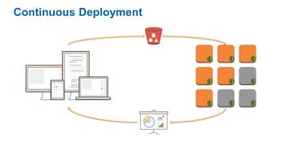 Continuous Deployment
 