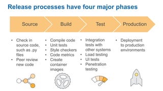 • Integration
tests with
other systems
• Load testing
• UI tests
• Penetration
testing
Release processes have four major phases
Source Build Test Production
• Check in
source code,
such as .py
files
• Peer review
new code
• Compile code
• Unit tests
• Style checkers
• Code metrics
• Create
container
images
• Deployment
to production
environments
 