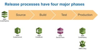 Release processes have four major phases
Source Build Test Production
AWS
CodeCommit
AWS
CodeDeploy
AWS
CodePipeline
AWS
CodeBuild
AWS X-Ray
AWS
Device Farm
 