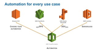 Automation for every use case
CHOOSE YOUR
AUTOMATION
Amazon EC2
AWS CloudFormation
AWS OpsWorks AWS Elastic
BeanStalk
AWS Lambda
SERVERLESSDEVOPS DEVOPS
AUTOMATION
 