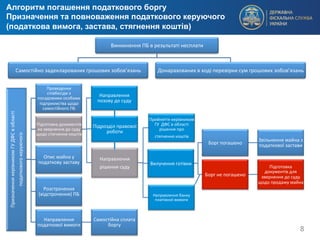 Алгоритм погашення податкового боргу
Призначення та повноваження податкового керуючого
(податкова вимога, застава, стягнення коштів)
8	
  
Виникнення	
  ПБ	
  в	
  результаті	
  несплати	
  
Самостійно	
  задекларованих	
  грошових	
  зобов’язань	
   Донарахованих	
  в	
  ході	
  перевірки	
  сум	
  грошових	
  зобов’язань	
  
Призначення	
  керівником	
  ГУ	
  ДФС	
  в	
  області	
  	
  
податкового	
  керуючого	
  
Проведення	
  
співбесіди	
  з	
  
посадовими	
  особами	
  
підприємства	
  щодо	
  
самостійного	
  ПБ	
  
Підготовка	
  документів	
  
на	
  звернення	
  до	
  суду	
  
щодо	
  стягнення	
  коштів	
  
Направлення	
  
позову	
  до	
  суду	
  
Підрозділ	
  правової	
  
роботи	
  
Направлення	
  	
  
рішення	
  суду	
  
Прийняття	
  керівником	
  
ГУ	
  	
  ДФС	
  в	
  області	
  
рішення	
  про	
  	
  
стягнення	
  коштів	
  	
  
Вилучення	
  готівки	
  
Борг	
  погашено	
  
Звільнення	
  майна	
  з	
  
податкової	
  застави	
  
Борг	
  не	
  погашено	
  
Підготовка	
  
документів	
  для	
  
звернення	
  до	
  суду	
  
щодо	
  продажу	
  майна	
  	
  
Направлення	
  банку	
  
платіжної	
  вимоги	
  
Опис	
  майна	
  у	
  
податкову	
  заставу	
  
Розстрочення	
  
(відстрочення)	
  ПБ	
  
Направлення	
  
податкової	
  вимоги	
  
Самостійна	
  сплата	
  
боргу	
  
 