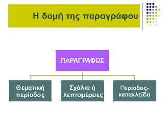 Η δομή της παραγράφου
ΠΑΡΑΓΡΑΦΟΣ
Θεματική
περίοδος
Σχόλια ή
λεπτομέρειες
Περίοδος-
κατακλείδα
 