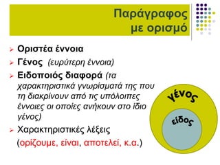 Παράγραφος
με ορισμό
 Οριστέα έννοια
 Γένος (ευρύτερη έννοια)
 Ειδοποιός διαφορά (τα
χαρακτηριστικά γνωρίσματά της που
τη διακρίνουν από τις υπόλοιπες
έννοιες οι οποίες ανήκουν στο ίδιο
γένος)
 Χαρακτηριστικές λέξεις
(ορίζουμε, είναι, αποτελεί, κ.α.)
 