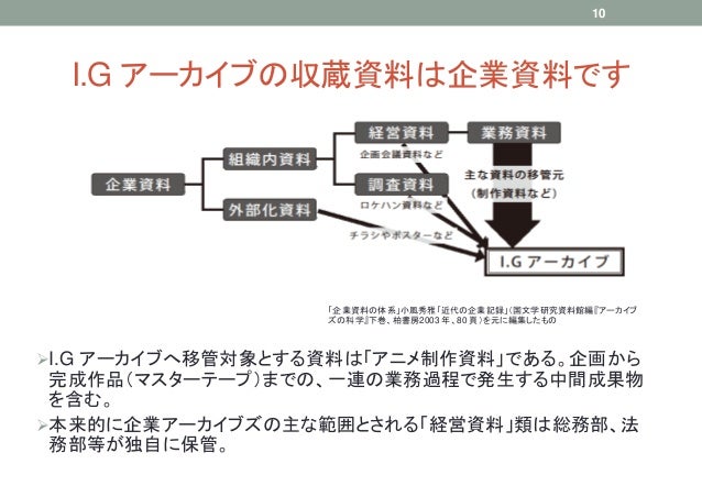 アーカイブズ学から見たアニメ制作資料とは アーカイブズ学から見たアニメ制作資料とは