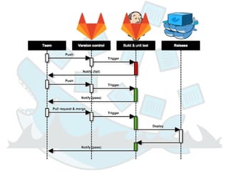 GitLab-Runner
GitLab-Runner
Container Development Flow
GitLab-Runner
 