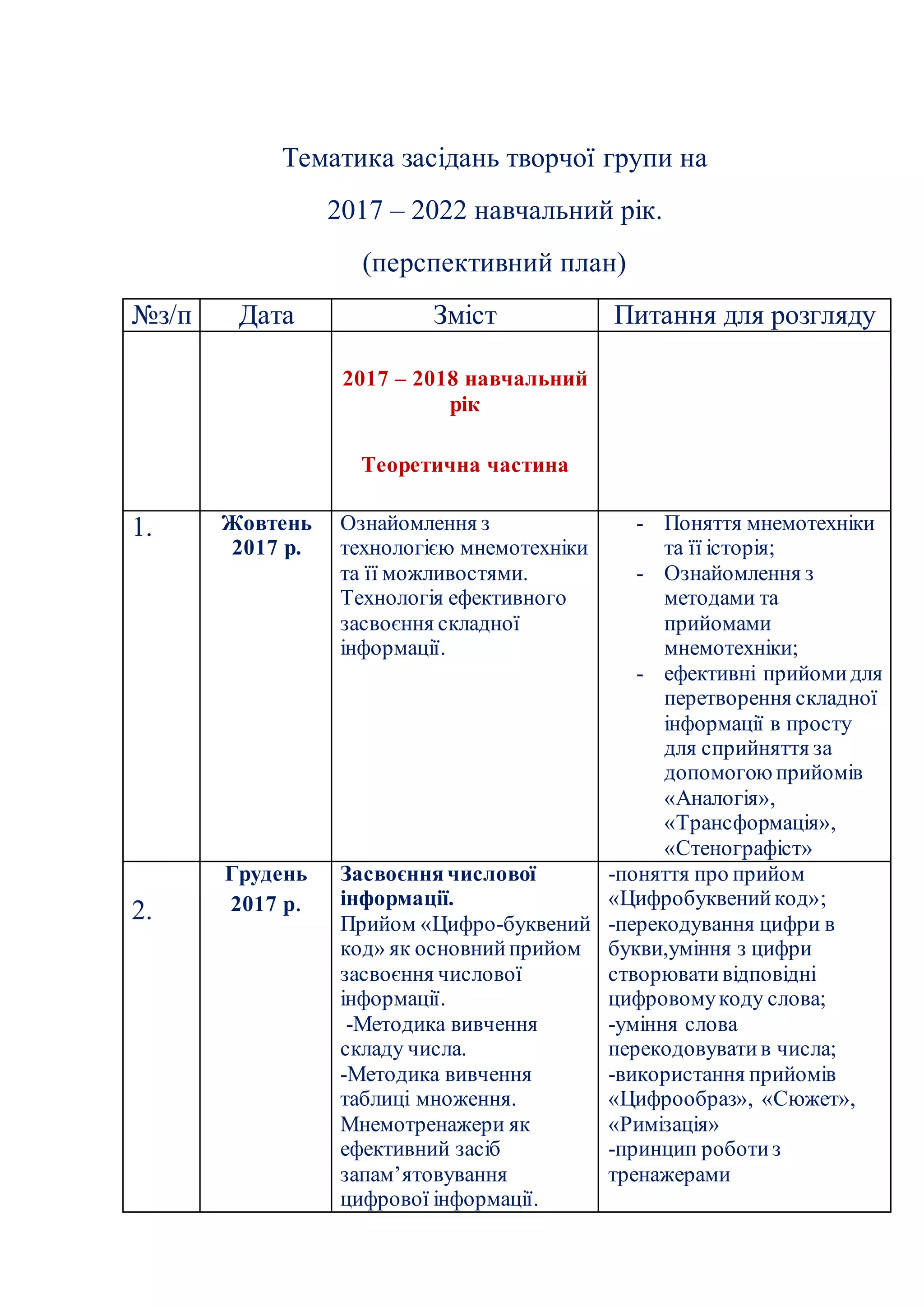 Тематика засідань творчої групи на
2017 – 2022 навчальний рік.
(перспективний план)
№з/п Дата Зміст Питання для розгляду
2017 – 2018 навчальний
рік
Теоретична частина
1. Жовтень
2017 р.
Ознайомлення з
технологією мнемотехніки
та її можливостями.
Технологія ефективного
засвоєння складної
інформації.
- Поняття мнемотехніки
та її історія;
- Ознайомлення з
методами та
прийомами
мнемотехніки;
- ефективні прийомидля
перетворення складної
інформації в просту
для сприйняття за
допомогою прийомів
«Аналогія»,
«Трансформація»,
«Стенографіст»
2.
Грудень
2017 р.
Засвоєннячислової
інформації.
Прийом «Цифро-буквений
код» як основнийприйом
засвоєння числової
інформації.
-Методика вивчення
складу числа.
-Методика вивчення
таблиці множення.
Мнемотренажери як
ефективний засіб
запам’ятовування
цифрової інформації.
-поняття про прийом
«Цифробуквенийкод»;
-перекодування цифри в
букви,уміння з цифри
створювативідповідні
цифровомукоду слова;
-уміння слова
перекодовуватив числа;
-використання прийомів
«Цифрообраз», «Сюжет»,
«Римізація»
-принцип роботиз
тренажерами
 
