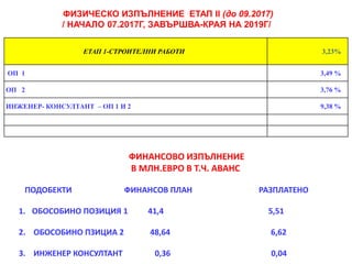 ЕТАП 1-СТРОИТЕЛНИ РАБОТИ 3,23%
ОП 1 3,49 %
ОП 2 3,76 %
ИНЖЕНЕР- КОНСУЛТАНТ – ОП 1 И 2 9,38 %
ФИЗИЧЕСКО ИЗПЪЛНЕНИЕ EТАП II (до 09.2017)
/ НАЧАЛО 07.2017Г, ЗАВЪРШВА-КРАЯ НА 2019Г/
ФИНАНСОВО ИЗПЪЛНЕНИЕ
В МЛН.ЕВРО В Т.Ч. АВАНС
ПОДОБЕКТИ ФИНАНСОВ ПЛАН РАЗПЛАТЕНО
1. ОБОСОБИНО ПОЗИЦИЯ 1 41,4 5,51
2. ОБОСОБИНО ПЗИЦИА 2 48,64 6,62
3. ИНЖЕНЕР КОНСУЛТАНТ 0,36 0,04
 
