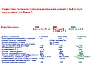 Обществени ползи 2012 2016 2020г
Етап 1 и 2-от Л 1 и 2 Етап 3 от Л 1 Етап 1 и 2 от Л 3
и МС 12 от Л 2
---------------------------------------------------------------------------------------------------------------------------------------
-Дължина на линиите 31км/27МС 40км/35МС 52км/47МС
- Брой превозвани пътници(хил.пътн.ден - 280 -340 - 500
- Висока превозна способност -50 хил. пътника/час
- Висока скорост на пътуване - до 80 км/ч.
- Време на пътуване до центъра на града - 10-18 мин.
- Дял в системата на гр.транспорт - 24% -32% - над 45%
- Намаление на трафика -18% -25% -30%
- Намаление на ПТП -12 % -18% -25%
- Връзки с нац.ж.п.мрежа 1 бр 2 бр 3 бр
- Връзки на трамвайни линии 9 бр 10 бр 14 бр
- Връзки на автнобусни и тролейбусни линии 31 бр 37 бр над 55 бр
- Брой пътници на летище София 3,0млн.пътн. 4,0млн.пътн. над 5,5 млн.пътн.г.
- Намаление на вредните газове(хил.тона.г) -30х.т.г. - 59х.т.г. -79х.т.г.
- Спестено време на гражданите на София
(хиляди човекочаса дневно) -75 -115 -160
Обществени ползи и интермодални връзки на метрото в София след
завършването на Линия 3
 