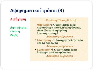 Αφηγηματικοί τρόποι (3)
Αφήγηση
Αφηγήτρια
είναι η
Ζωρζ
 