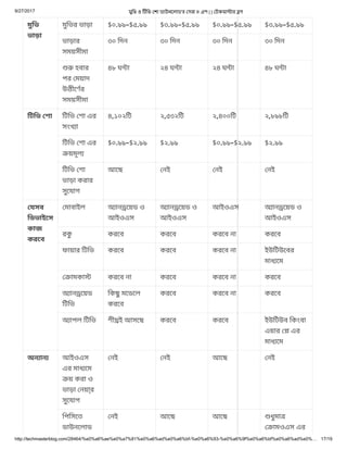 9/27/2017 মুিভ ও টিভ শা ডাউনেলাড'র সরা ৪ এপ | | টকমা ার গ
http://techmasterblog.com/28464/%e0%a6%ae%e0%a7%81%e0%a6%ad%e0%a6%bf-%e0%a6%93-%e0%a6%9f%e0%a6%bf%e0%a6%ad%e0%… 17/19
মুিভ
ভাড়া
মুিভর ভাড়া $০.৯৯–$৫.৯৯ $৩.৯৯–$৫.৯৯ $০.৯৯–$৫.৯৯ $৩.৯৯–$৫.৯৯
ভাড়ার
সময়সীমা
৩০ িদন ৩০ িদন ৩০ িদন ৩০ িদন
হবার
পর ময়াদ
উ ীেণর
সময়সীমা
৪৮ ঘ া ২৪ ঘ া ২৪ ঘ া ৪৮ ঘ া
িটিভ শা িটিভ শা এর
সংখ া
৪,১০২িট ২,৫৩২িট ২,৪০০িট ২,৮৯৮িট
িটিভ শা এর
য়মূল
$০.৯৯–$২.৯৯ $২.৯৯ $০.৯৯–$২.৯৯ $২.৯৯
িটিভ শা
ভাড়া করার
সুেযাগ
আেছ নই নই নই
যসব
িডভাইেস
কাজ
করেব
মাবাইল অ ান েয়ড ও
আইওএস
অ ান েয়ড ও
আইওএস
আইওএস অ ান েয়ড ও
আইওএস
রকু করেব করেব করেব না করেব
ফায়ার িটিভ করেব করেব করেব না ইউিটউেবর
মাধ েম
ামকা করেব না করেব করেব না করেব
অ ান েয়ড
িটিভ
িকছ মেডেল
করেব
করেব করেব না করেব
অ াপল িটিভ শী ই আসেছ করেব করেব ইউিটউব িকংবা
এয়ার এর
মাধ েম
অন ান আইওএস
এর মাধ েম
য় করা ও
ভাড়া নয়া্র
সুেযাগ
নই নই আেছ নই
িপিসেত
ডাউনেলাড
নই আেছ আেছ ধুমা
ামওএস এর
 