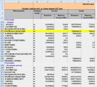 Дані Держстату та ФМС про торгівлю антрацитом РФ та України
