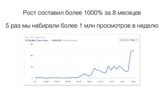 Рост составил более 1000% за 8 месяцев
5 раз мы набирали более 1 млн просмотров в неделю
 