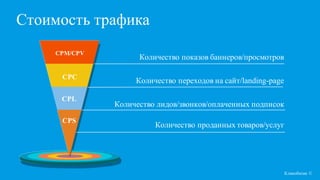 Структура объявлений
Кликобилие ©
Заголовок
Отображаемая ссылка
Текст
Расширение:
телефон
Расширение:
уточнения
Расширение:
структурированные
описания Расширение: адрес
Расширение:
дополнительные
ссылки
Стоимость трафика
Кликобилие ©
Количество показов баннеров/просмотров
CPM/CPV
CPL
Количество переходов на сайт/landing-pageCPC
CPS
Количество лидов/звонков/оплаченных подписок
Количество проданных товаров/услуг
 