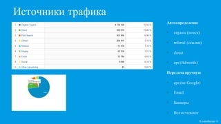 Источники трафика
Автоопределение
• organic (поиск)
• referral (ссылки)
• direct
• cpc (Adwords)
Передача вручную
• cpc (не Google)
• Email
• Баннеры
• Все остальное
Кликобилие ©
 