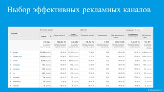 Выбор эффективных рекламных каналов
Кликобилие ©
 