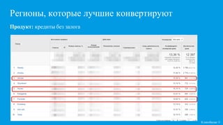Регионы, которые лучшие конвертируют
Кликобилие ©
Продукт: кредиты без залога
 