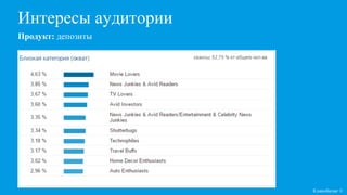 Интересы аудитории
Кликобилие ©
Продукт: депозиты
 