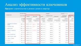 Анализ эффективности ключевиков
Кликобилие ©
Продукт: строительство и ремонт домов и квартир
 