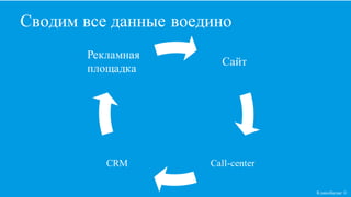 Сводим все данные воедино
Кликобилие ©
Рекламная
площадка
Call-center
Сайт
CRM
 