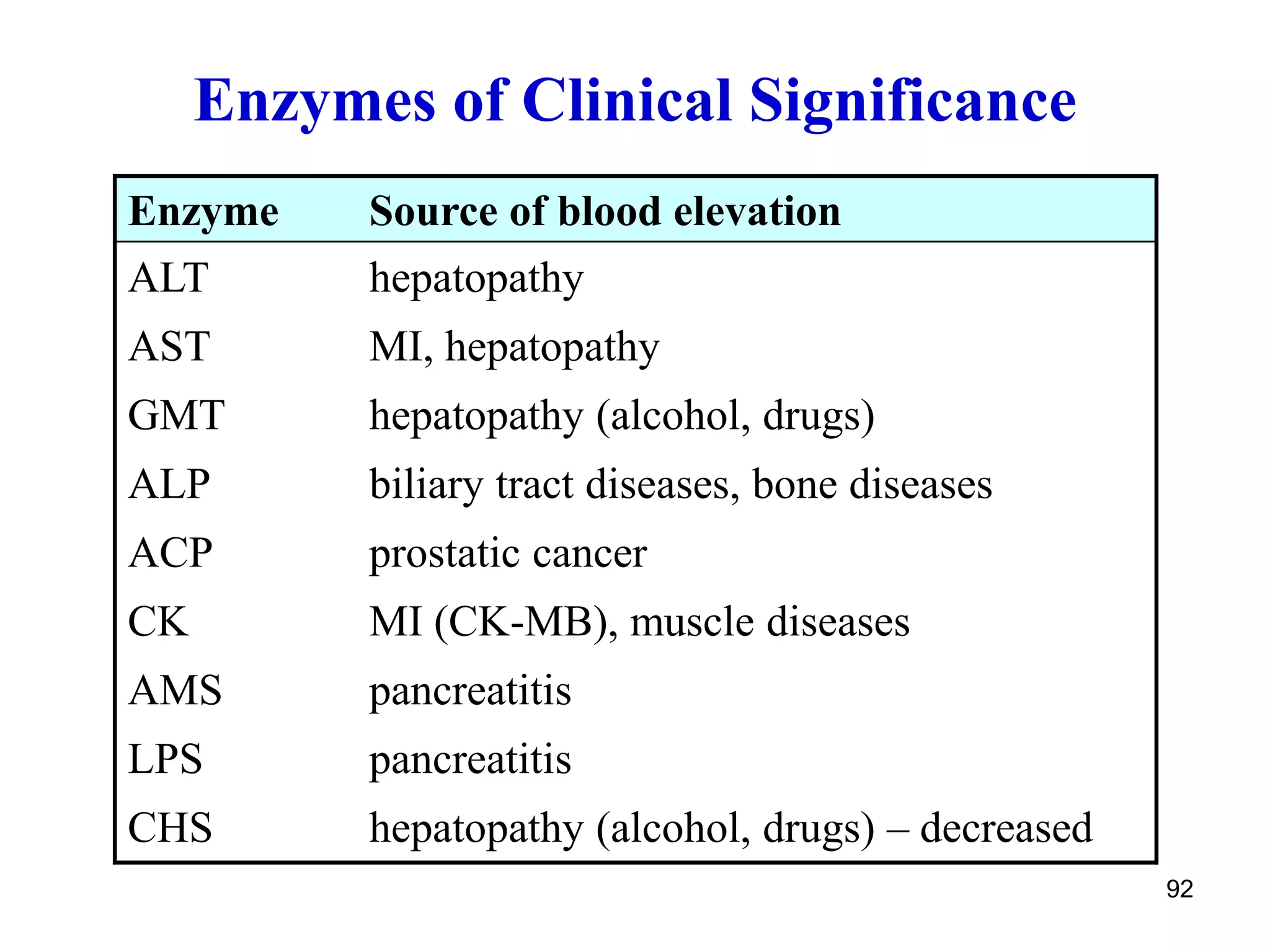 92
Enzymes of Clinical Significance
Enzyme Source of blood elevation
ALT
AST
GMT
ALP
ACP
CK
AMS
LPS
CHS
hepatopathy
MI, hepatopathy
hepatopathy (alcohol, drugs)
biliary tract diseases, bone diseases
prostatic cancer
MI (CK-MB), muscle diseases
pancreatitis
pancreatitis
hepatopathy (alcohol, drugs) – decreased
 
