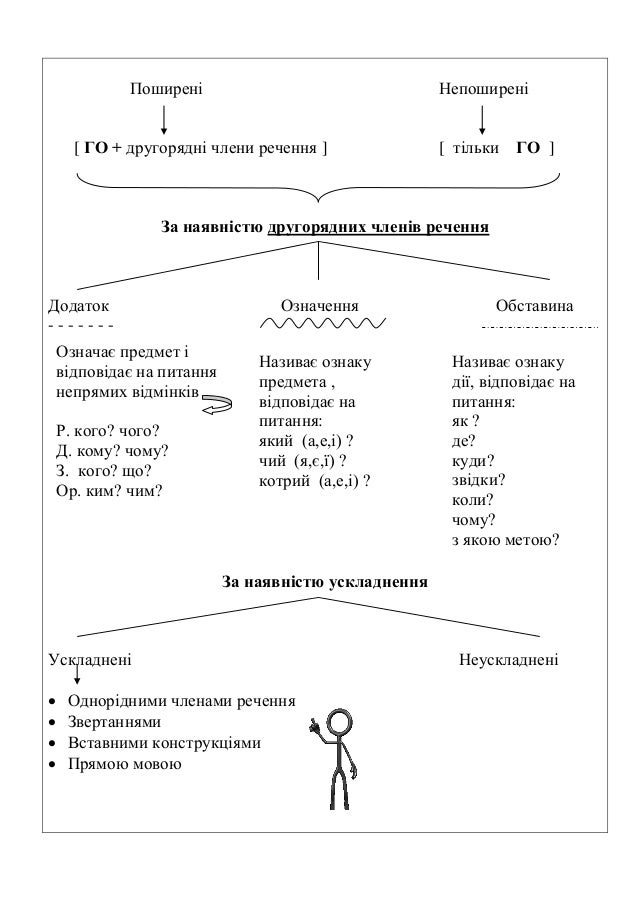Речення (5 клас)