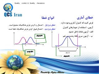 Presented by : Keyhan Abbasian
Quality control & Quality Assurance
‫آماري‬ ‫خطاي‬
‫زر‬ ‫جو‬ ‫آماري‬ ‫كدترل‬ ‫كه‬ ‫كديا‬ ‫ررض‬.
‫مون‬ ‫آ‬:‫كدترل‬ ‫زرهاي‬ ‫نيو‬ ‫ز‬ ‫ه‬ ‫زستفا‬
‫زلف‬-‫حا‬ ‫زخ‬ ‫نقاط‬ ‫مون‬ ‫آ‬
‫ب‬-‫هم‬ ‫سر‬ ‫پشت‬ ‫نقاط‬ ‫سري‬ ‫مون‬ ‫آ‬
‫خطا‬ ‫زنوزع‬
‫ل‬ ‫ز‬ ‫نوع‬ ‫خطاي‬:‫زست‬ ‫صحيح‬ ‫هدگاميكه‬ ‫ررض‬ ‫ن‬ ‫كر‬ ‫ر‬ ‫زحتيال‬.
‫م‬ ‫نوع‬ ‫خطاي‬:‫زست‬ ‫غلط‬ ‫هدگاميكه‬ ‫ررض‬ ‫ن‬ ‫كر‬ ‫قبول‬ ‫زحتيال‬.
‫اول‬‫نوع‬ ‫خطاي‬
‫دوم‬ ‫نوع‬ ‫خطاي‬
.00273
‫اول‬‫نوع‬ ‫خطاي‬
 