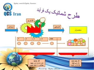 Presented by : Keyhan Abbasian
Quality control & Quality Assurance
‫محصول‬
1 2 3 4 1000
‫تولید‬ ‫فاز‬
‫آماري‬ ‫فرآیند‬ ‫كنترل‬‫جهت‬
‫معیوب‬ ‫تولید‬ ‫از‬ ‫جلوگیري‬
‫تولید‬ ‫پایان‬ ‫فاز‬
‫جهت‬ ‫بازرسي‬
‫معیوب‬ ‫جداسازي‬
‫ورودي‬
‫فرآوري‬
‫خروجي‬
 