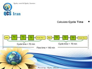 Presented by : Keyhan Abbasian
Quality control & Quality Assurance
‫فرآیند‬ ‫گیری‬ ‫اندازه‬
Calculate Cycle Time
‫یک‬ ‫تکمیل‬ ‫به‬ ‫مربوط‬ ‫مراحل‬ ‫کلیه‬ ‫تا‬ ‫میگردد‬ ‫صرف‬ ‫که‬ ‫زمانی‬ ‫مجموع‬
‫درآید‬ ‫اجرا‬ ‫به‬ ‫محصول‬ ‫یک‬ ‫یا‬ ‫و‬ ‫قطعه‬.
‫ششم‬ ‫گام‬-‫ادامه‬
Step
1
Step
2
Step
3
Start Finish Part 1
Step
1
Step
2
Step
3
Start Finish Part 2
Cycle time = 70 min Cycle time = 70 min
Flow time = 140 min
 