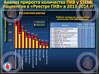 345 343
256
203
177
165
151
91
81 73
279
178
210
134
125
106
94
36 29 23
0
100
200
300
400
г.Одесса,Клиника"Св.Екатерины"
г.Киев,Институткардиологии
г.Черкассы,Обл.кардиодиспансер
г.Винница,КЗ"ВРЦСП"
г.Одесса,Обл.больница
г.Тернополь,Гор.больница№2
г.Львов,Обл.кардиоцентр
г.Мариуполь,БСМП
г.Львов,БСМП
г.Харьков,Обл.больница
ПКВ 2014
ПКВ 2013
 